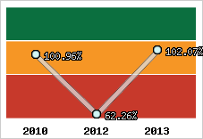  Evolution de l'activité