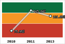  Evolution de l'activité