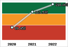  Evolution de l'activité