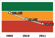  Evolution de l'activité