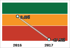 Rentabilité de l'exploitation