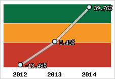 Niveau de capitalisation