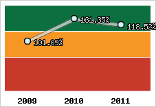  Evolution de l'activité