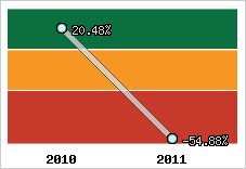 Rentabilité de l'exploitation