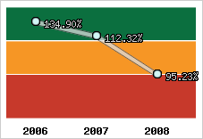  Evolution de l'activité