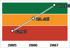  Evolution de l'activité