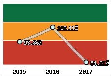  Evolution de l'activité