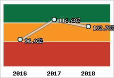  Evolution de l'activité