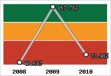  Evolution de l'activité