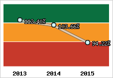  Evolution de l'activité