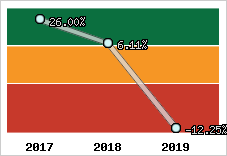 Capacité d'autofinancement