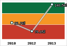  Evolution de l'activité
