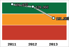  Evolution de l'activité
