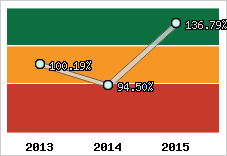  Evolution de l'activité