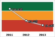  Evolution de l'activité