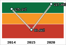  Evolution de l'activité