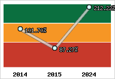  Evolution de l'activité