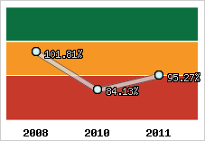  Evolution de l'activité