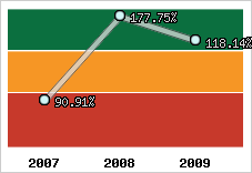  Evolution de l'activité