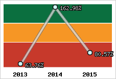  Evolution de l'activité