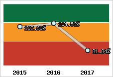  Evolution de l'activité