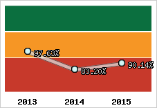  Evolution de l'activité