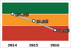  Evolution de l'activité
