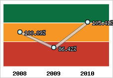  Evolution de l'activité