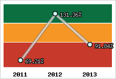  Evolution de l'activité