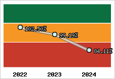  Evolution de l'activité