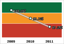  Evolution de l'activité
