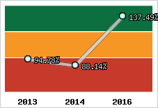  Evolution de l'activité