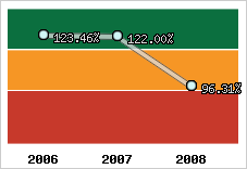  Evolution de l'activité