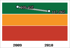  Evolution de l'activité