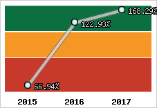  Evolution de l'activité