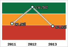  Evolution de l'activité