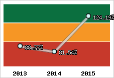  Evolution de l'activité
