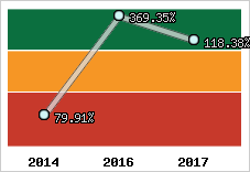  Evolution de l'activité