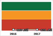 Rentabilité de l'exploitation