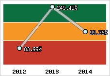  Evolution de l'activité