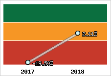 Rentabilité de l'exploitation