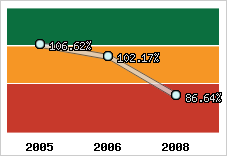  Evolution de l'activité