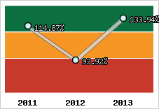  Evolution de l'activité