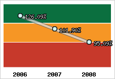  Evolution de l'activité