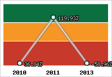  Evolution de l'activité
