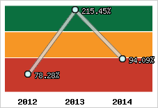  Evolution de l'activité