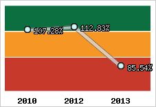  Evolution de l'activité