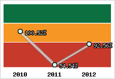  Evolution de l'activité