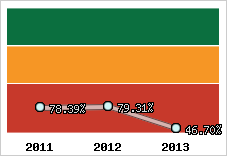  Evolution de l'activité