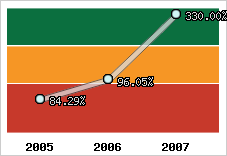  Evolution de l'activité